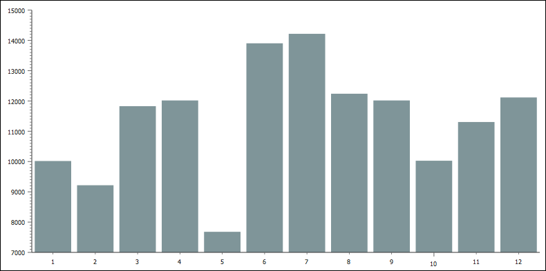 Dojo Charting Api