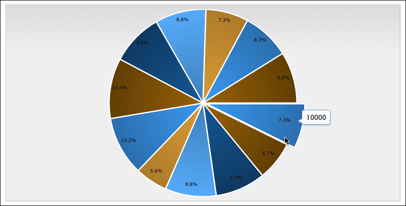 Dojo Charting Api