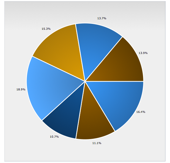 Dojo Chart Size