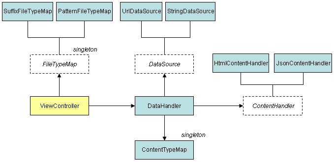 Data Handlers The Dojo Toolkit Reference Guide